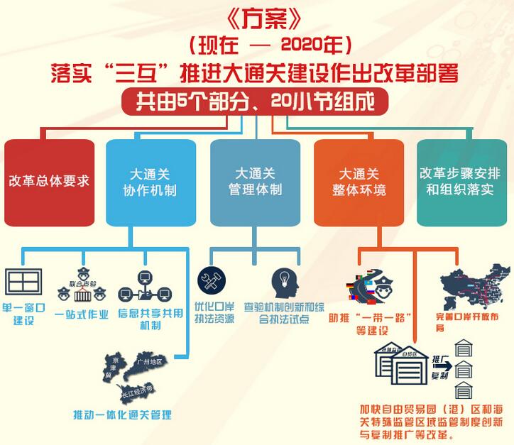 三互通关新政策