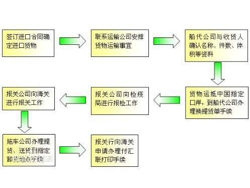 一般贸易进口报关流程图