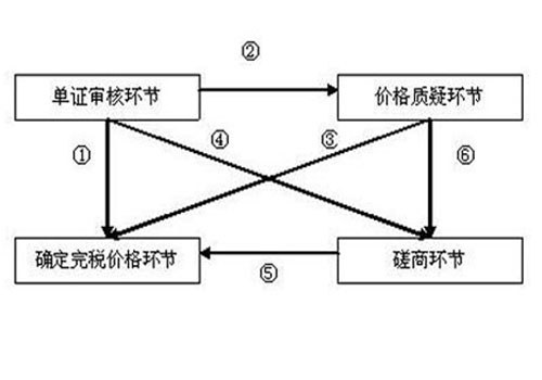 海关审价流程图