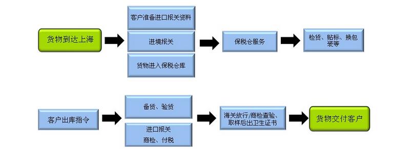 保税区进口代理报关流程图