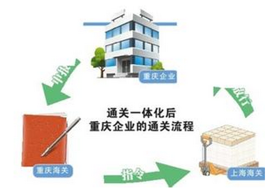 通关一体化后企业通关流程图