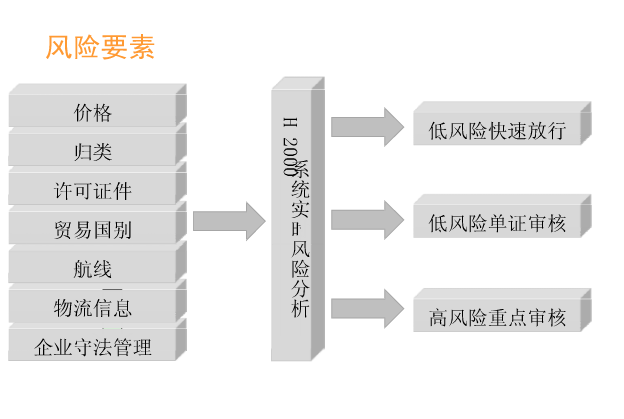 海关h2010通关系统风险控制