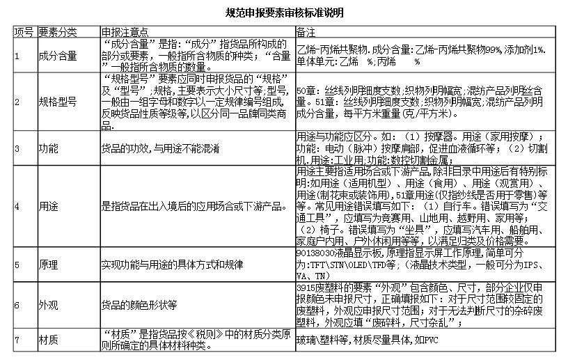 规范申报要素指标说明