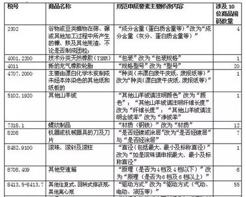 2017新版税则中修改的申报要素