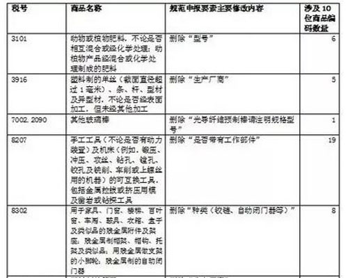 2017新版税则删除的申报要素