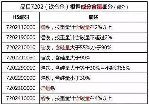 铁合金的成分含量申报要素细分表