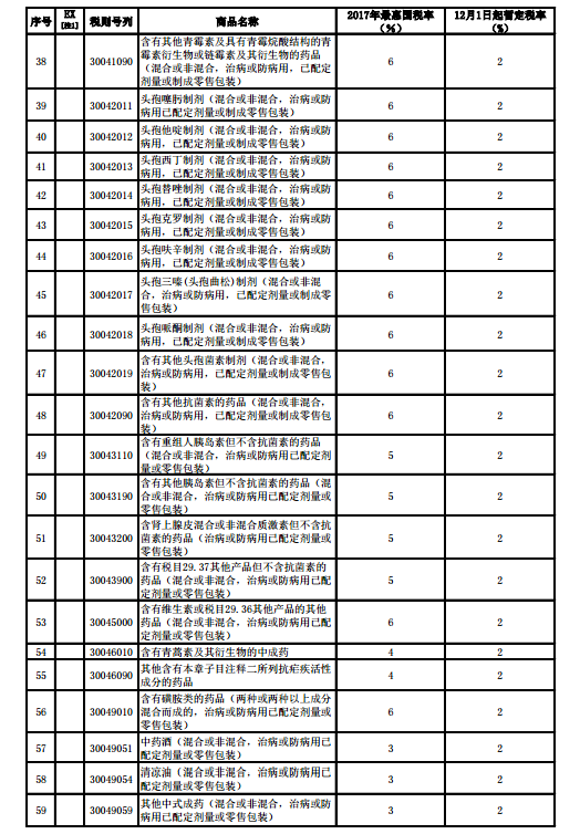 部分消费品进口暂定税率调整表2