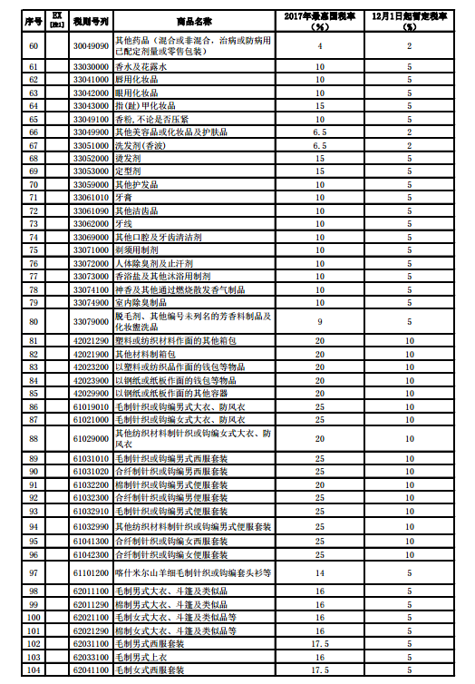 部分消费品进口暂定税率调整表3