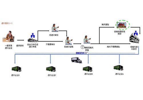 一般贸易进口报关流程