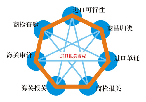 恒邦代理进口报关操作流程图